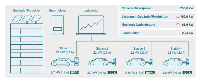 Schéma riadenia záťaže - smart meter rozdeľuje voľný výkon prípojky medzi štyri nabíjacie stanice